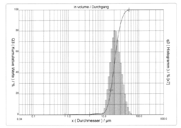 Typical particle size Mechano-Cap 1P1